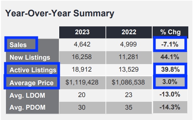 Number of properties for sale in Toronto 2023